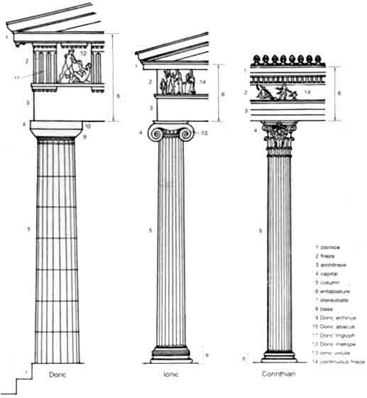 The Greek architectural orders